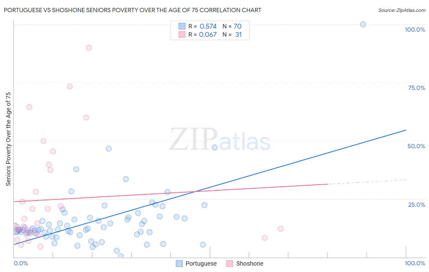 Portuguese vs Shoshone Seniors Poverty Over the Age of 75