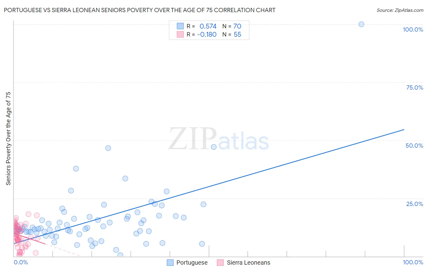 Portuguese vs Sierra Leonean Seniors Poverty Over the Age of 75