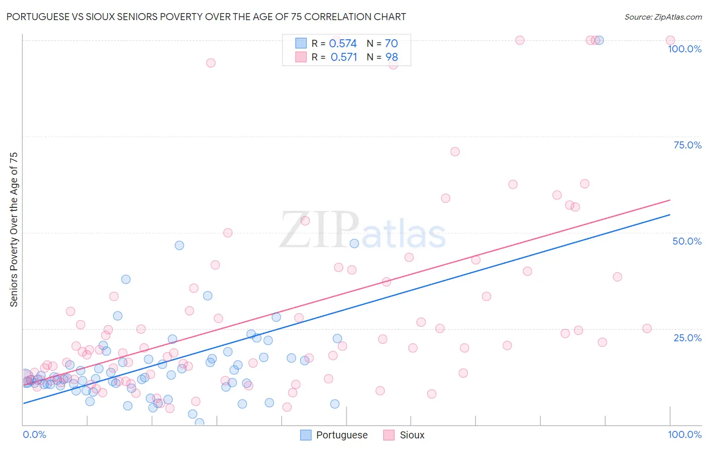 Portuguese vs Sioux Seniors Poverty Over the Age of 75