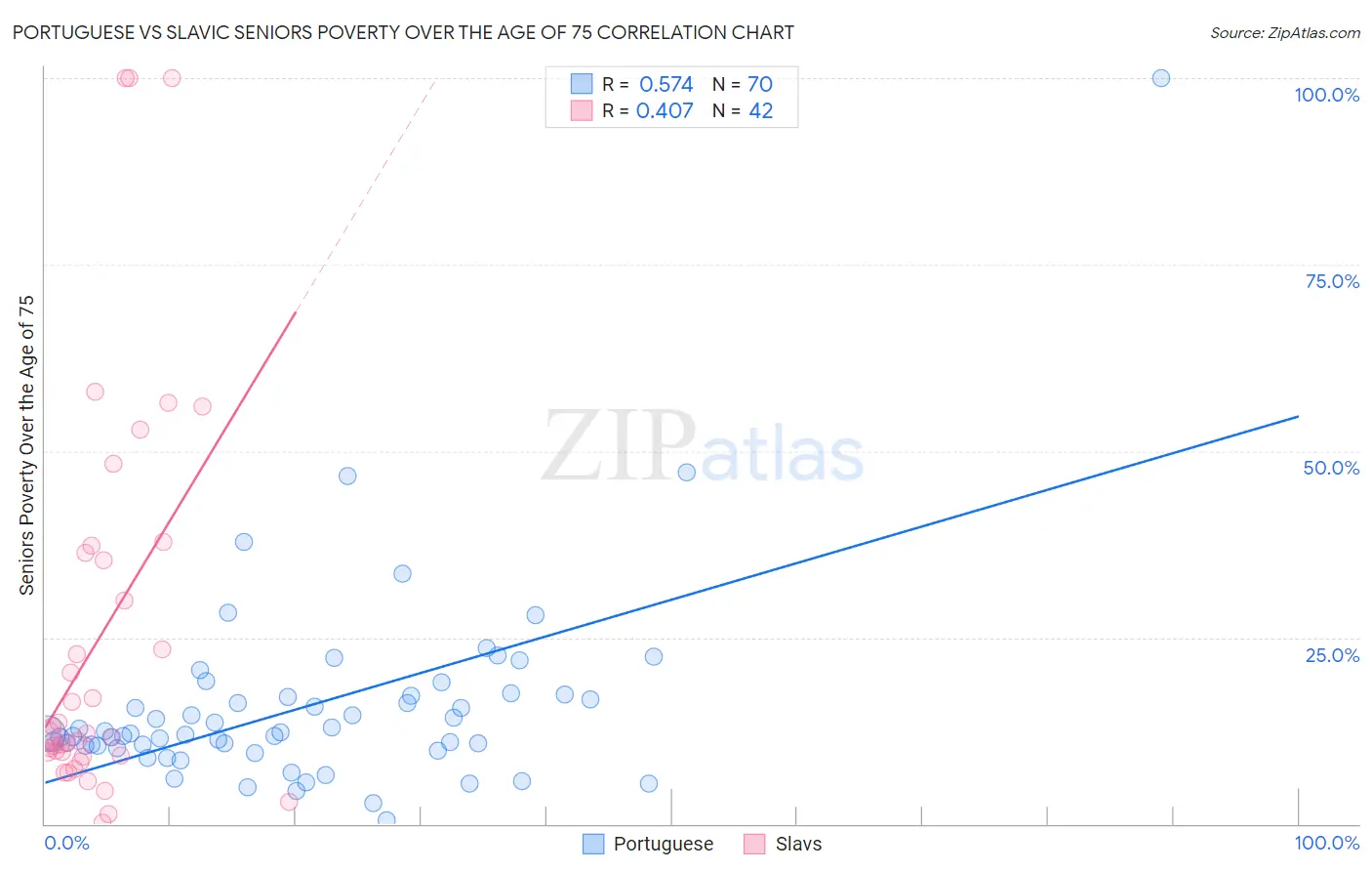 Portuguese vs Slavic Seniors Poverty Over the Age of 75