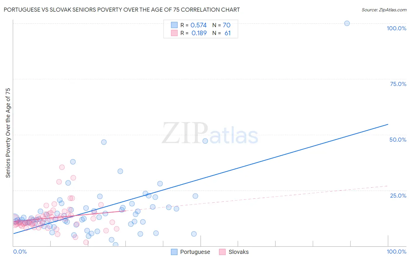 Portuguese vs Slovak Seniors Poverty Over the Age of 75