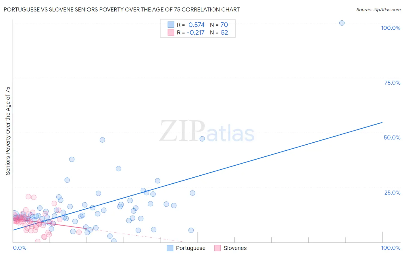 Portuguese vs Slovene Seniors Poverty Over the Age of 75