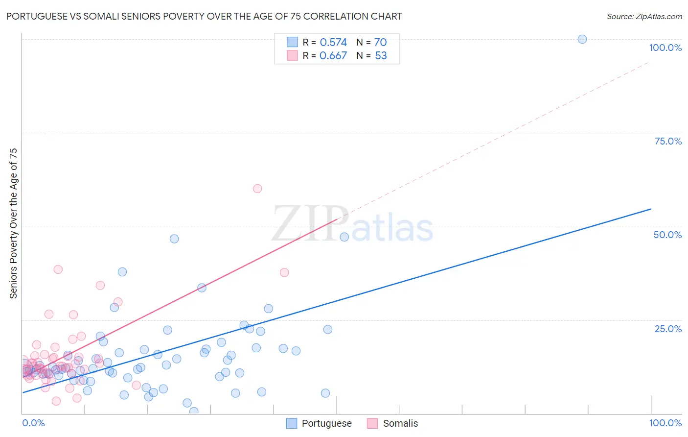 Portuguese vs Somali Seniors Poverty Over the Age of 75