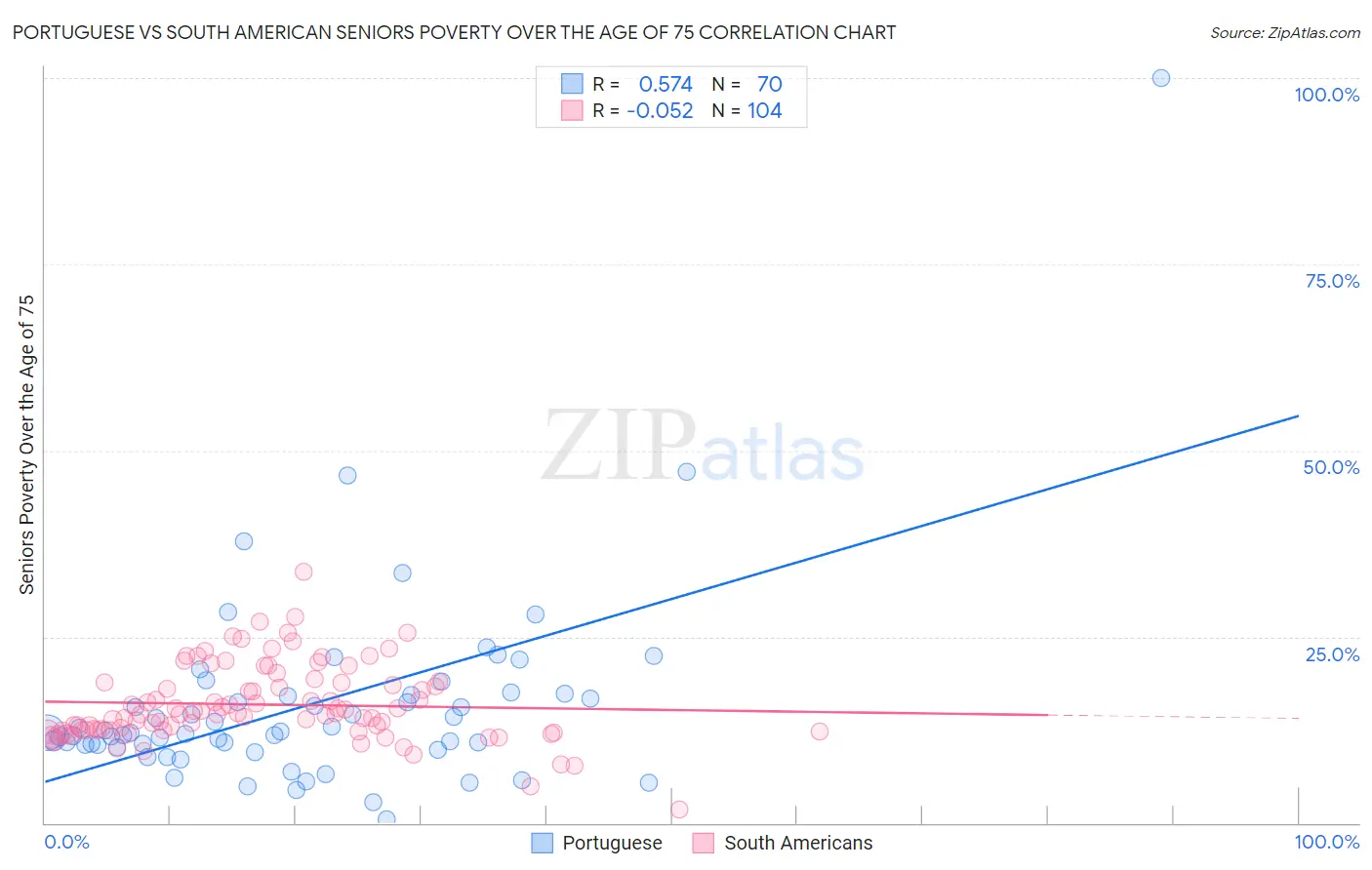 Portuguese vs South American Seniors Poverty Over the Age of 75