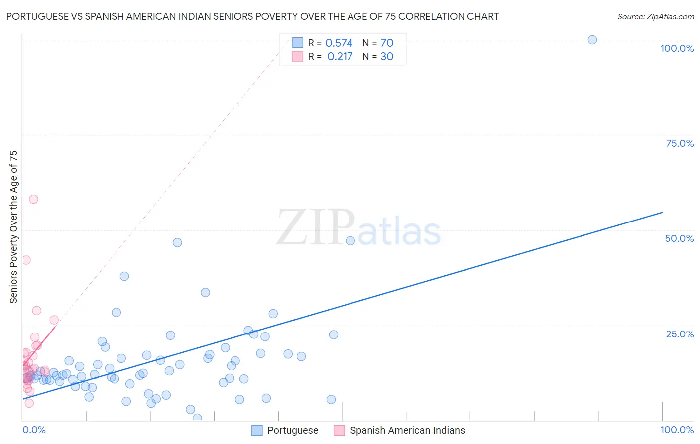 Portuguese vs Spanish American Indian Seniors Poverty Over the Age of 75