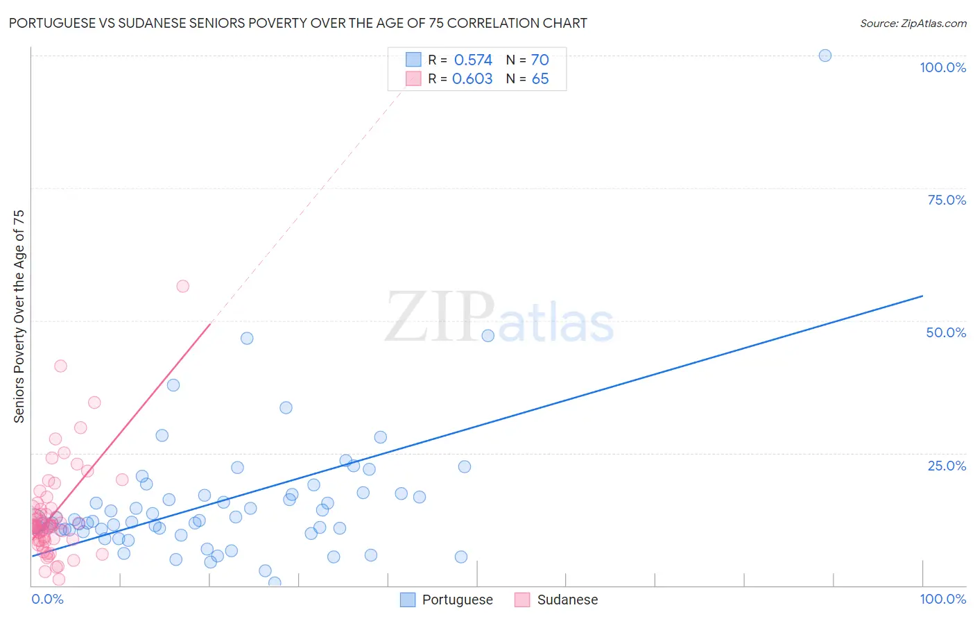 Portuguese vs Sudanese Seniors Poverty Over the Age of 75