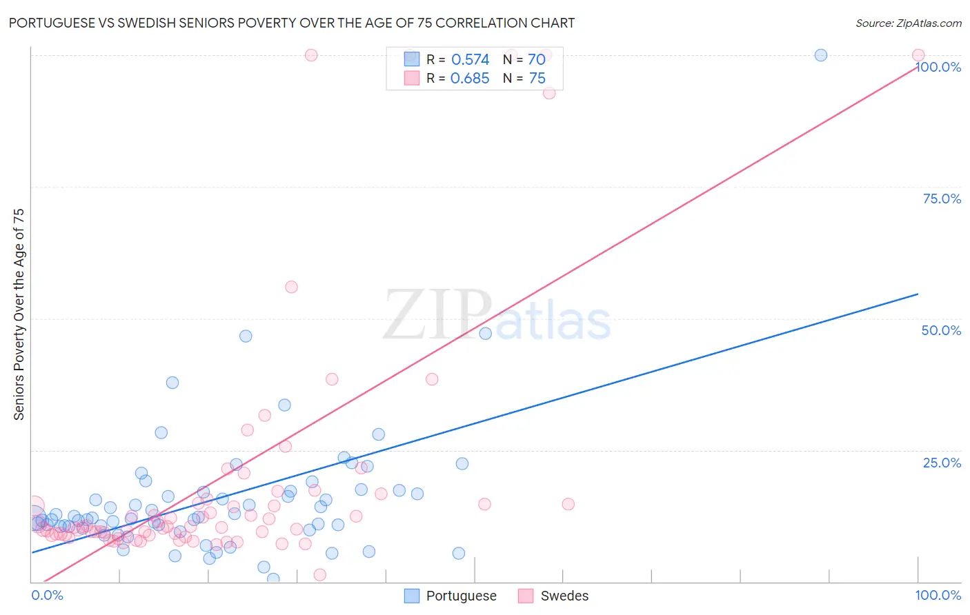 Portuguese vs Swedish Seniors Poverty Over the Age of 75