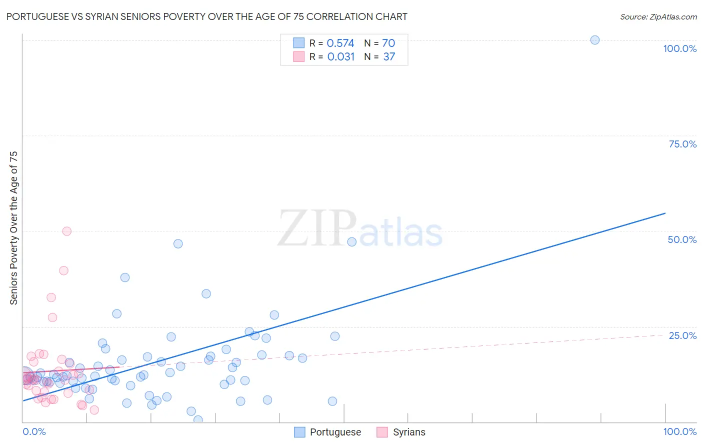 Portuguese vs Syrian Seniors Poverty Over the Age of 75