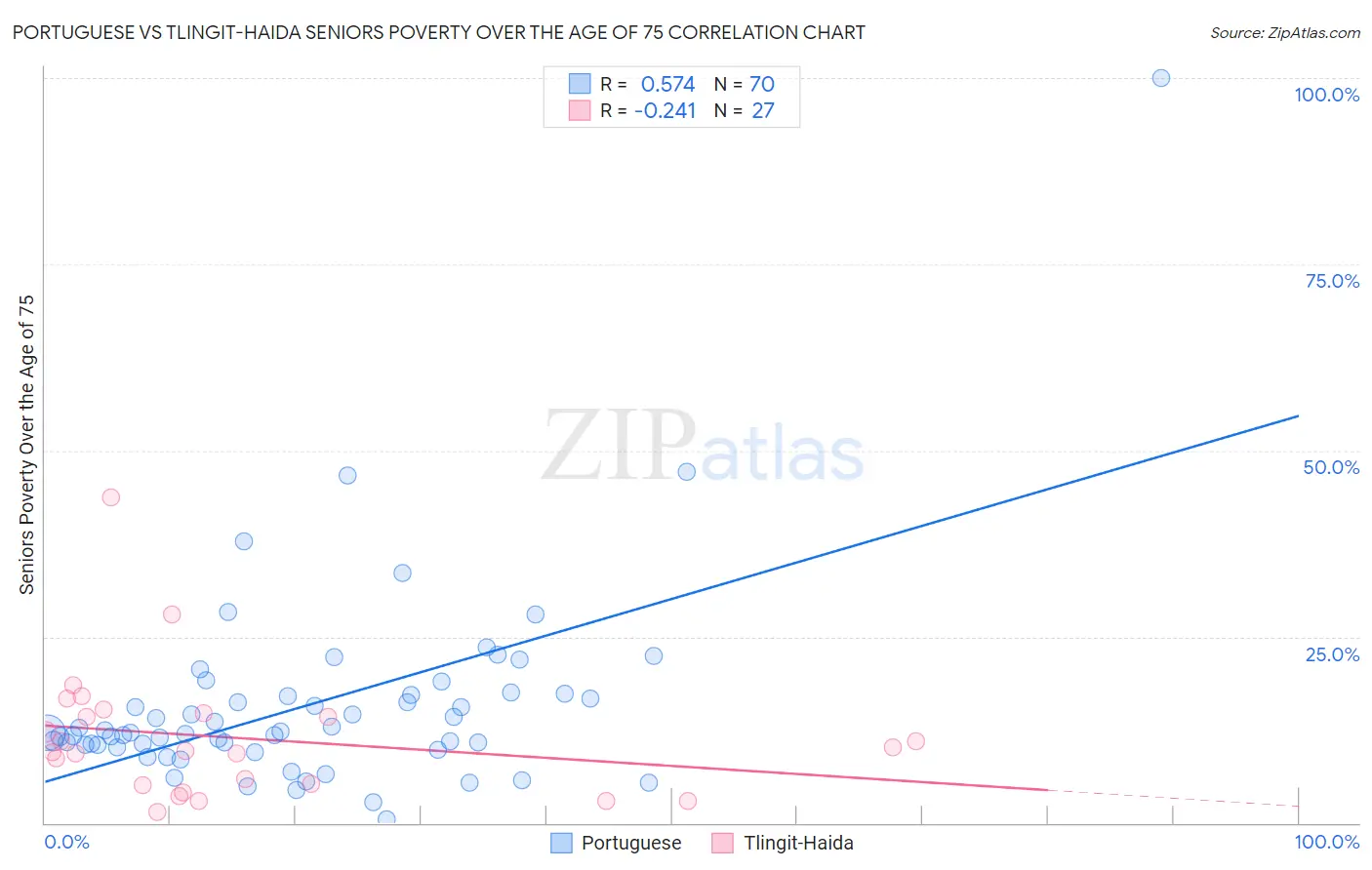 Portuguese vs Tlingit-Haida Seniors Poverty Over the Age of 75