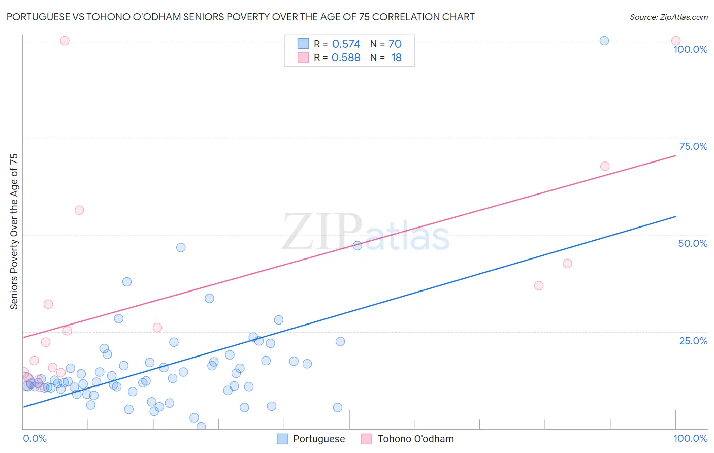 Portuguese vs Tohono O'odham Seniors Poverty Over the Age of 75