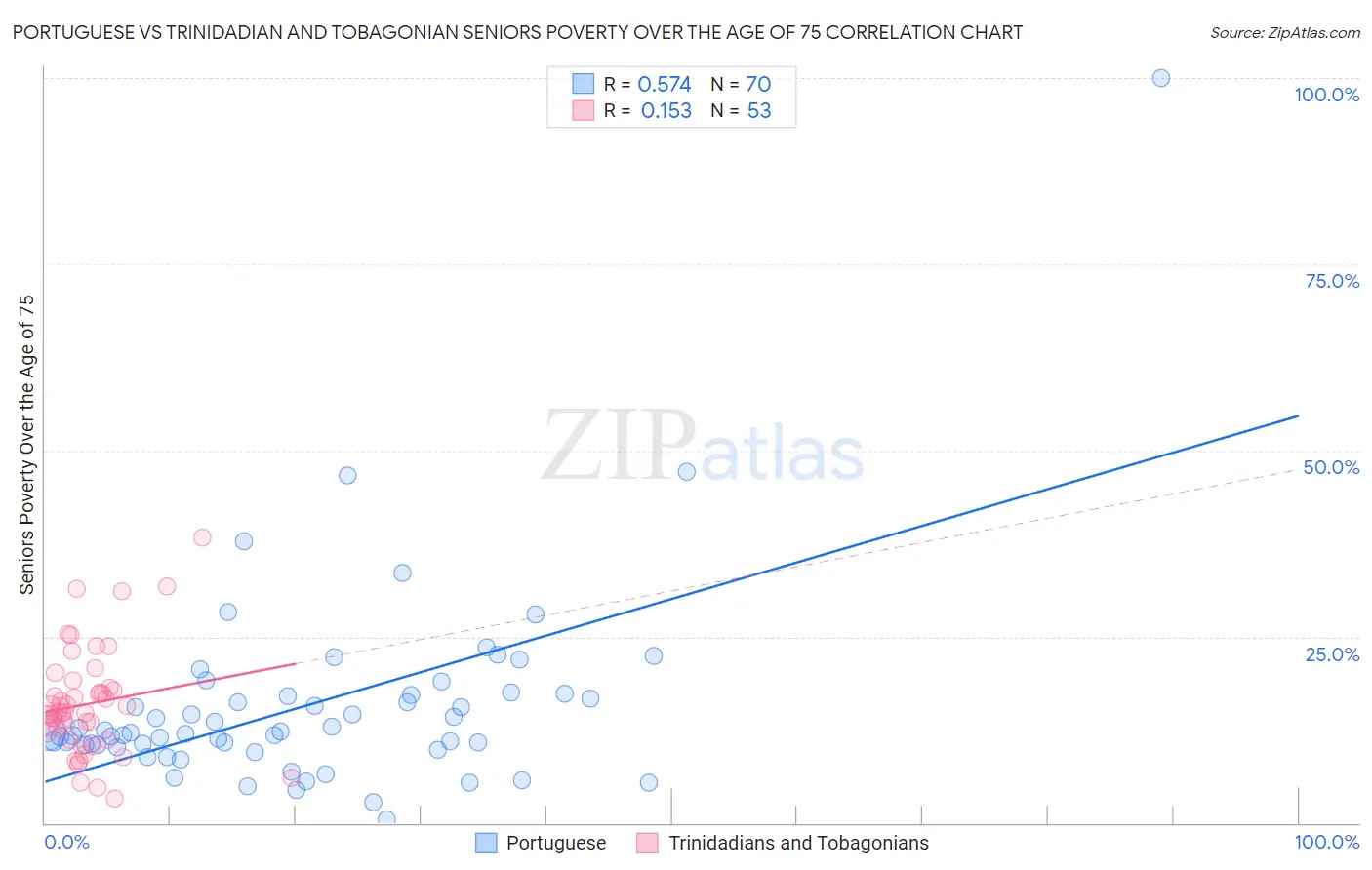 Portuguese vs Trinidadian and Tobagonian Seniors Poverty Over the Age of 75