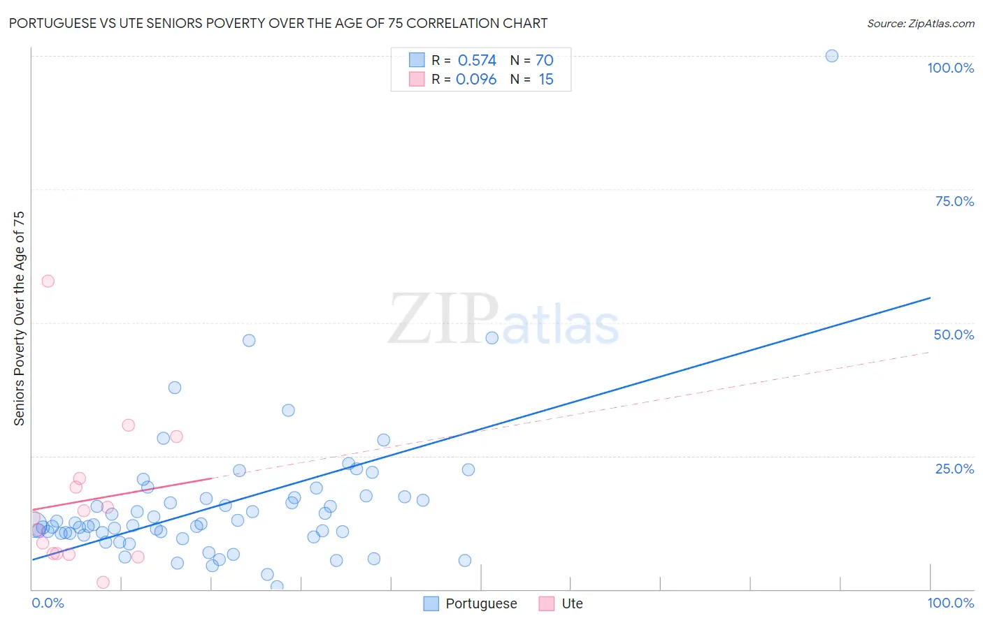 Portuguese vs Ute Seniors Poverty Over the Age of 75