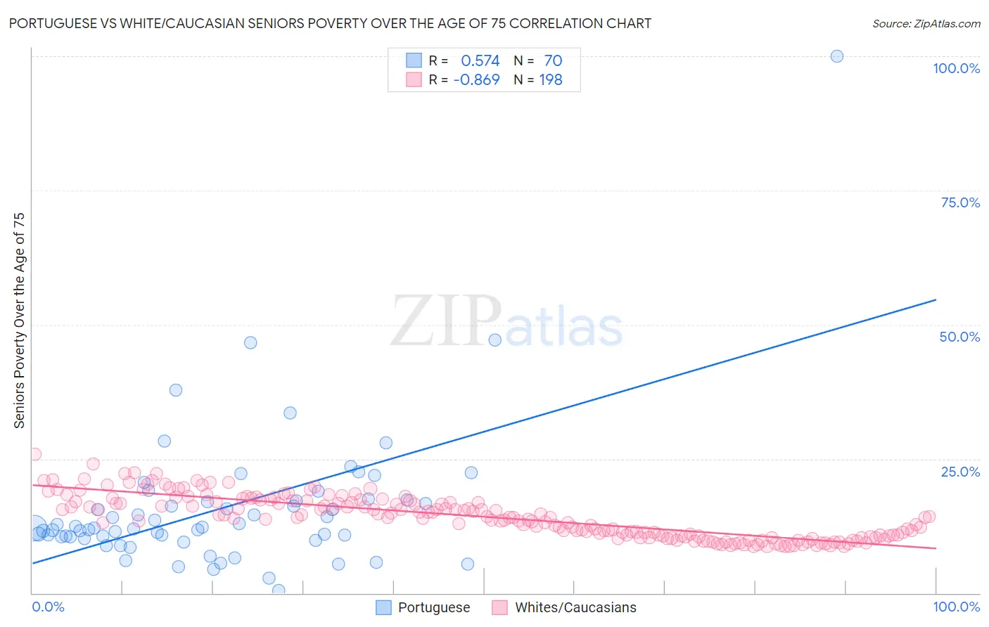Portuguese vs White/Caucasian Seniors Poverty Over the Age of 75