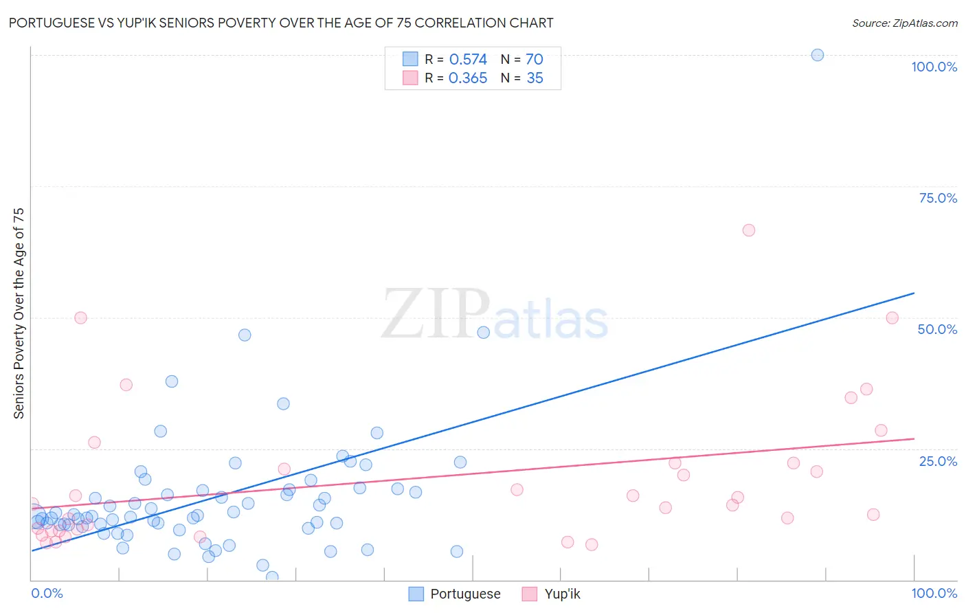 Portuguese vs Yup'ik Seniors Poverty Over the Age of 75