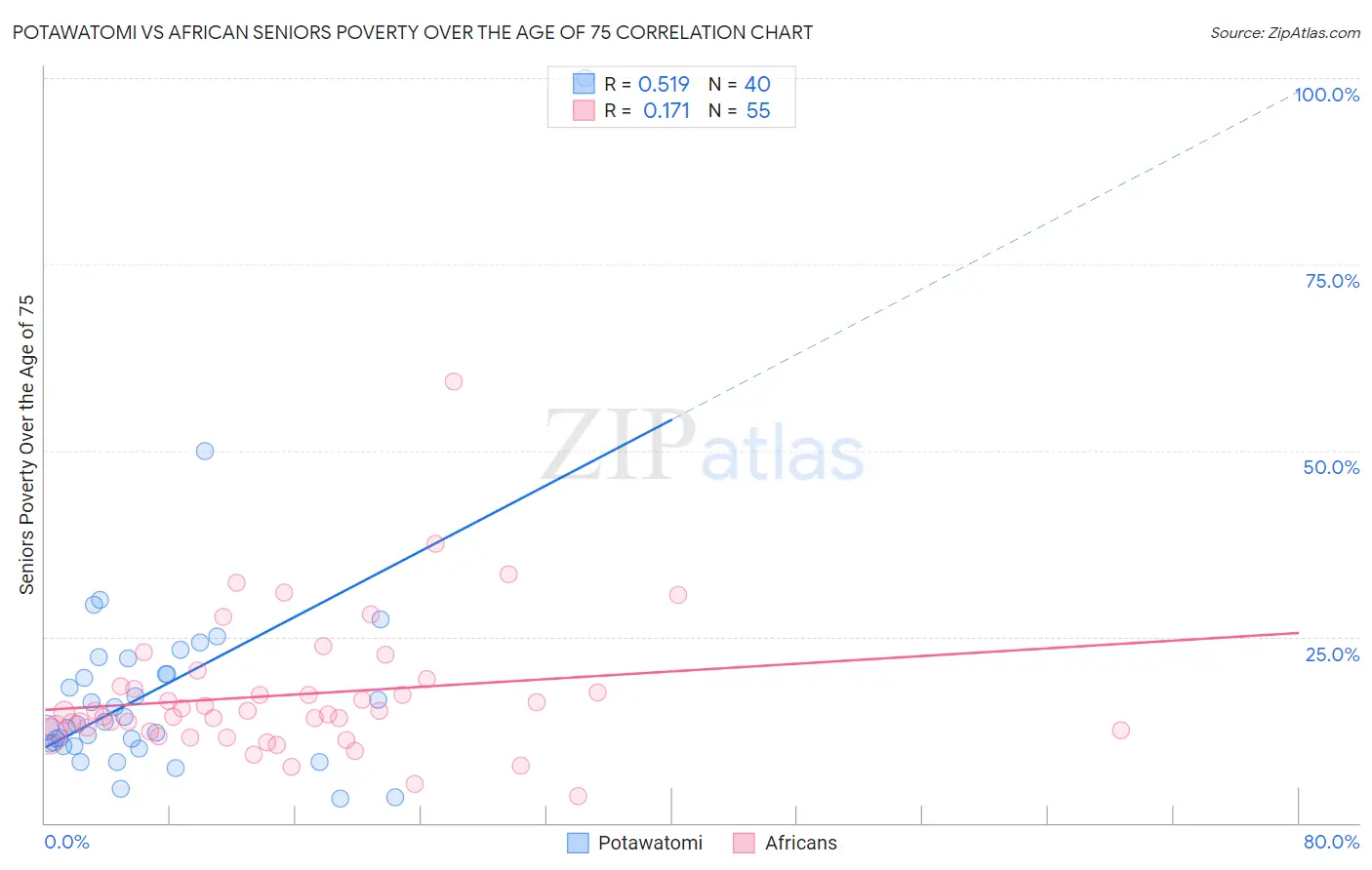 Potawatomi vs African Seniors Poverty Over the Age of 75