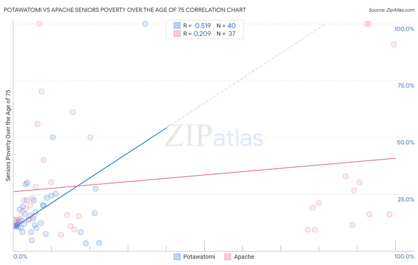 Potawatomi vs Apache Seniors Poverty Over the Age of 75