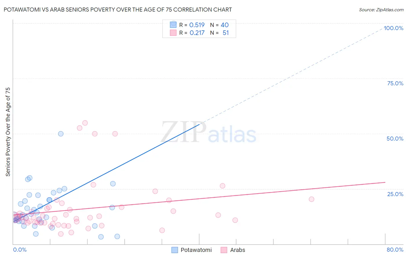 Potawatomi vs Arab Seniors Poverty Over the Age of 75