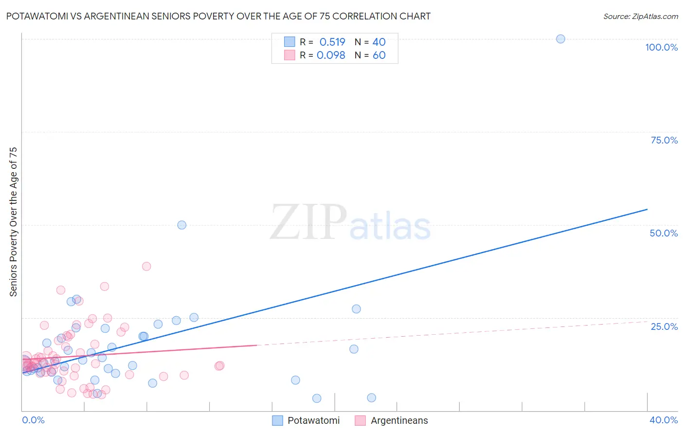 Potawatomi vs Argentinean Seniors Poverty Over the Age of 75