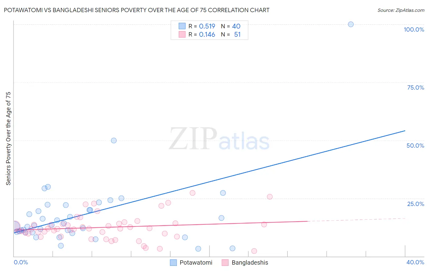 Potawatomi vs Bangladeshi Seniors Poverty Over the Age of 75