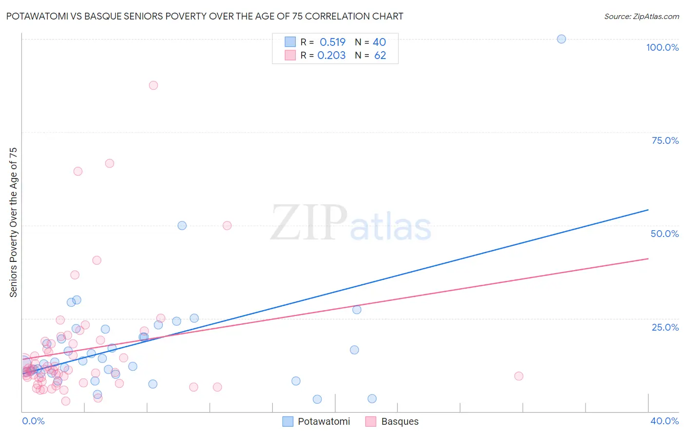 Potawatomi vs Basque Seniors Poverty Over the Age of 75