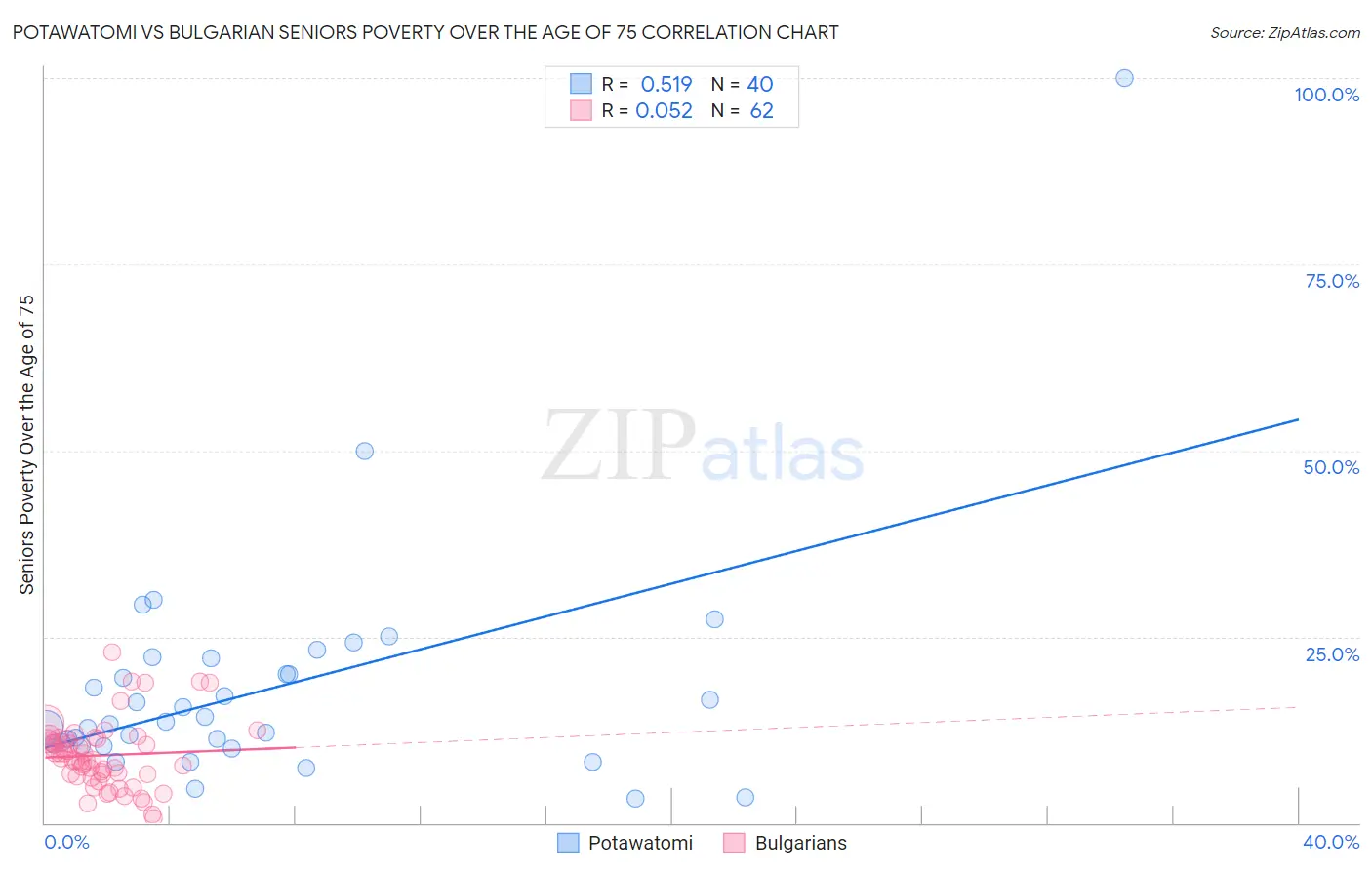 Potawatomi vs Bulgarian Seniors Poverty Over the Age of 75