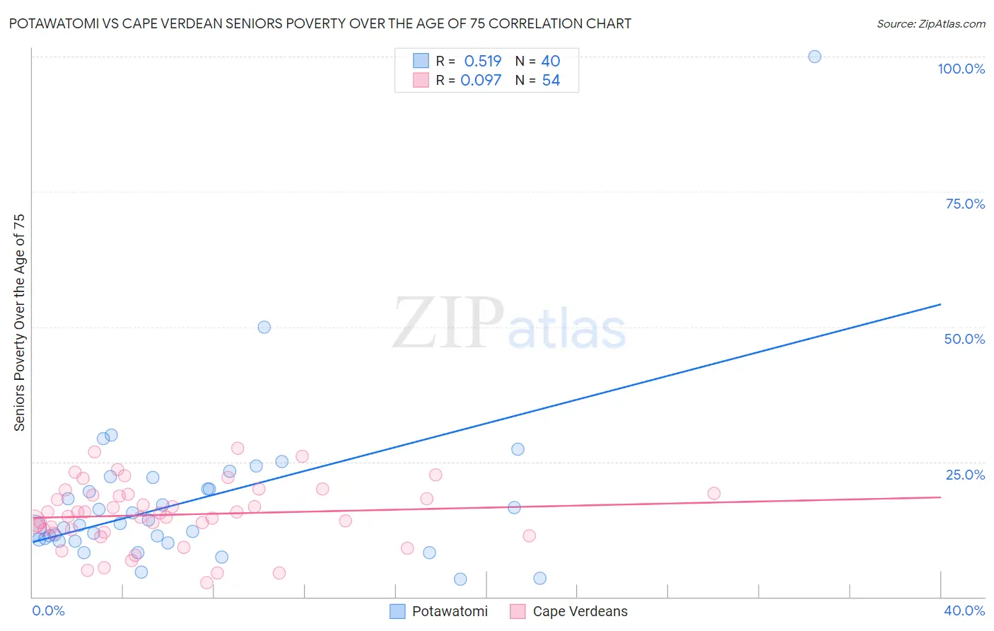 Potawatomi vs Cape Verdean Seniors Poverty Over the Age of 75