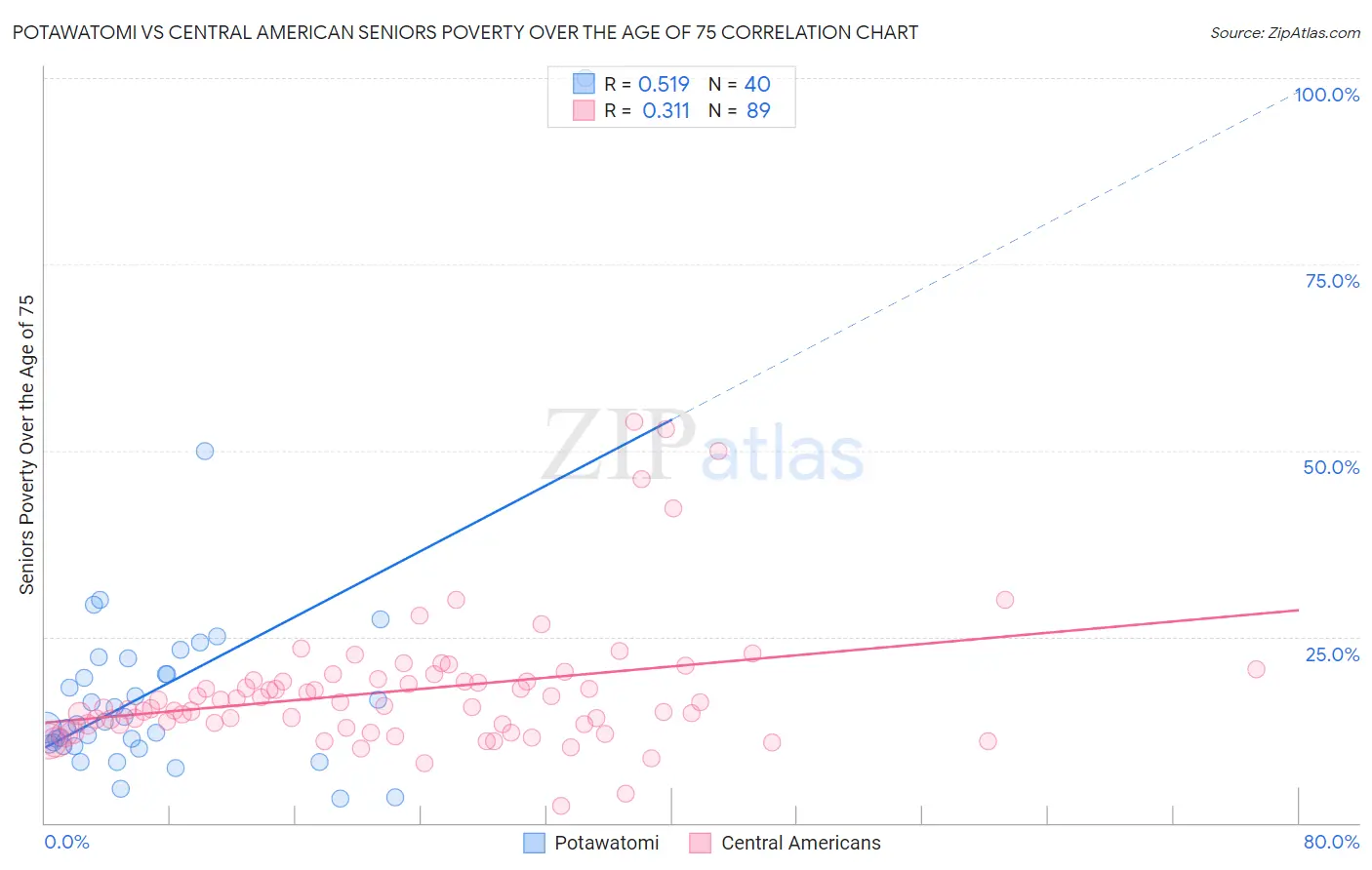 Potawatomi vs Central American Seniors Poverty Over the Age of 75