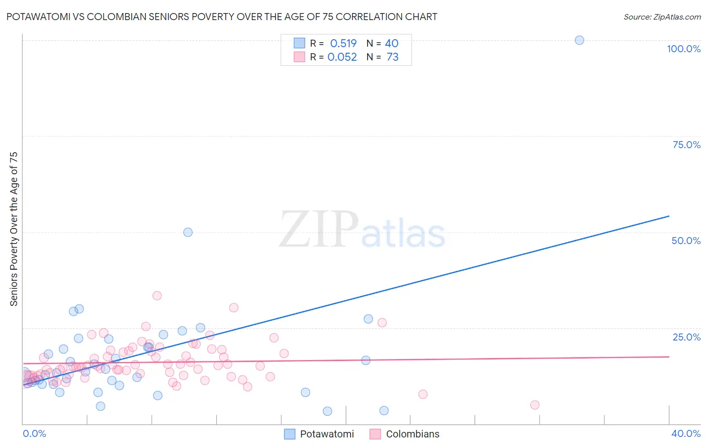 Potawatomi vs Colombian Seniors Poverty Over the Age of 75