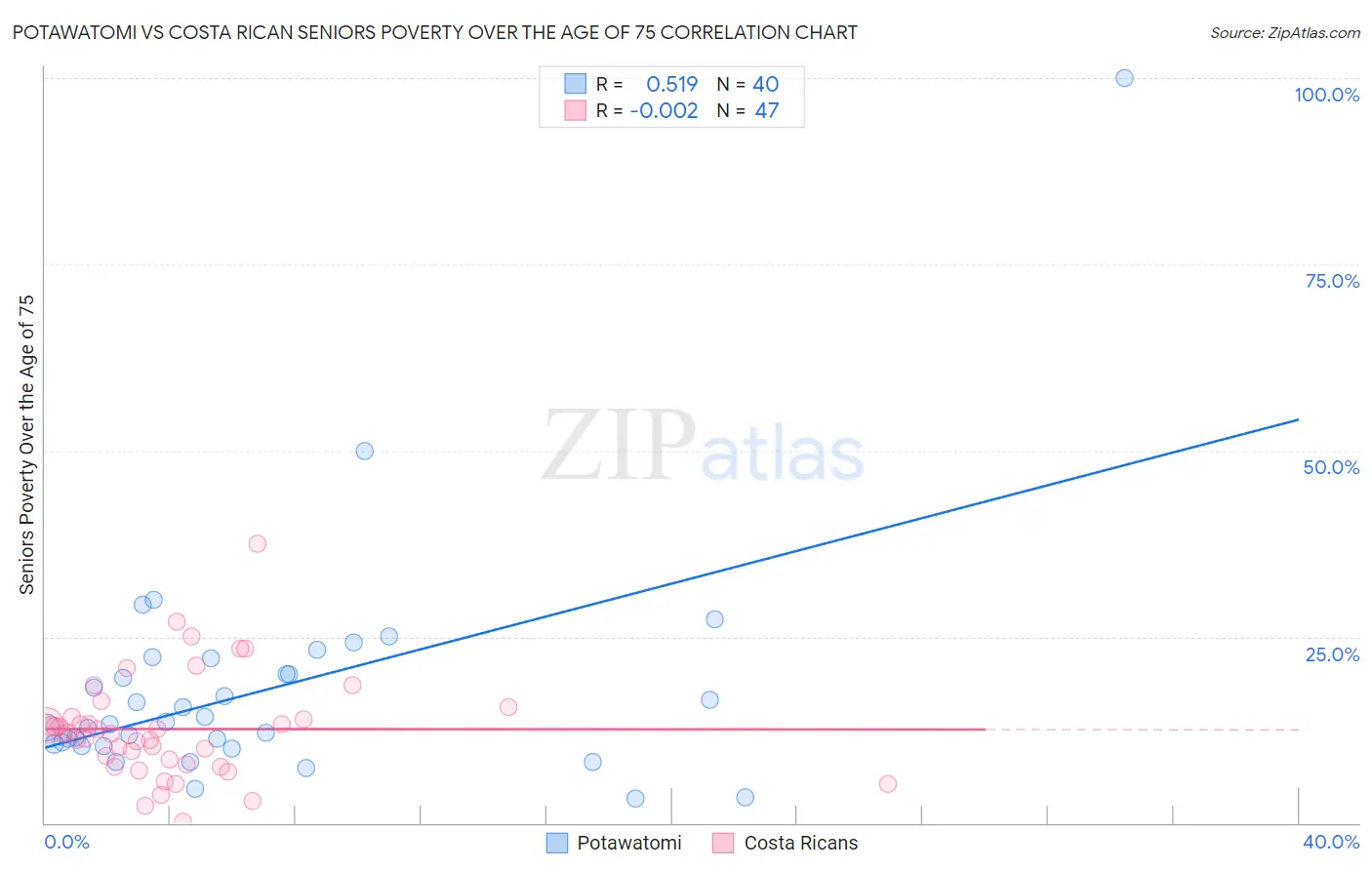 Potawatomi vs Costa Rican Seniors Poverty Over the Age of 75