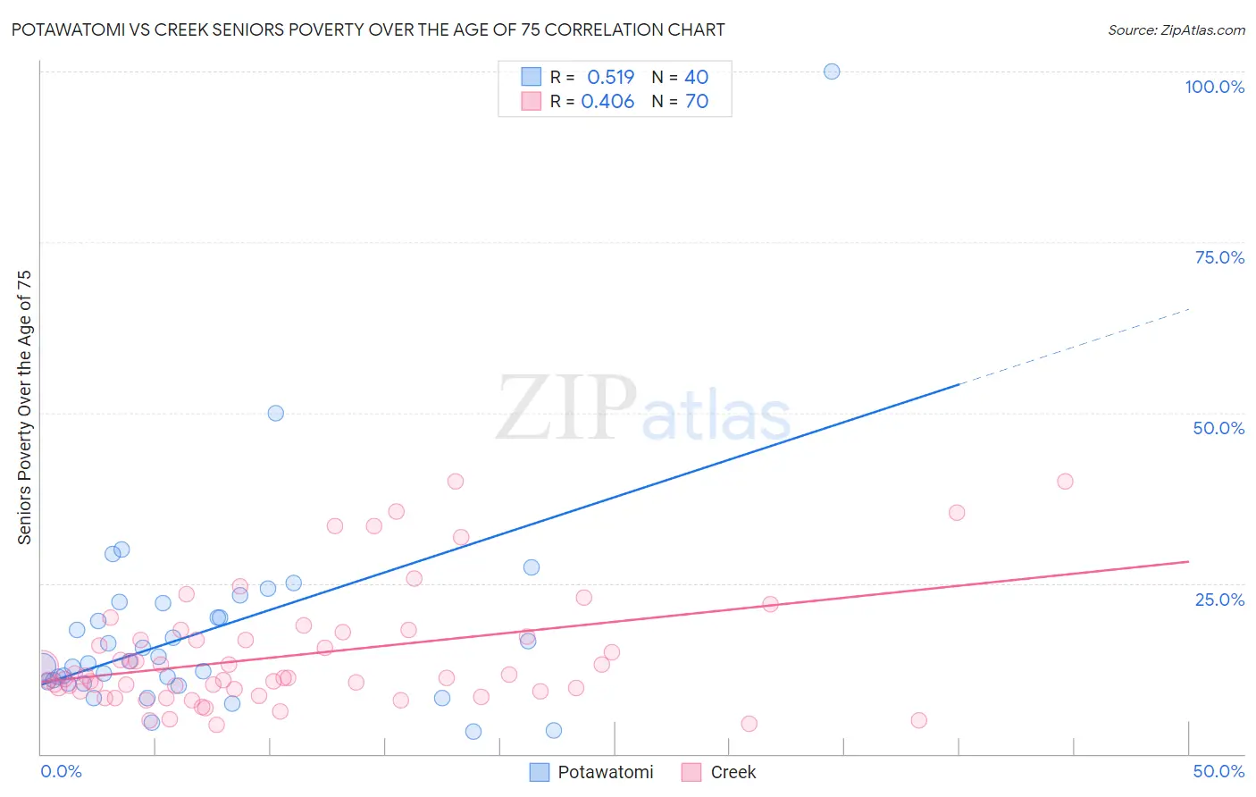 Potawatomi vs Creek Seniors Poverty Over the Age of 75