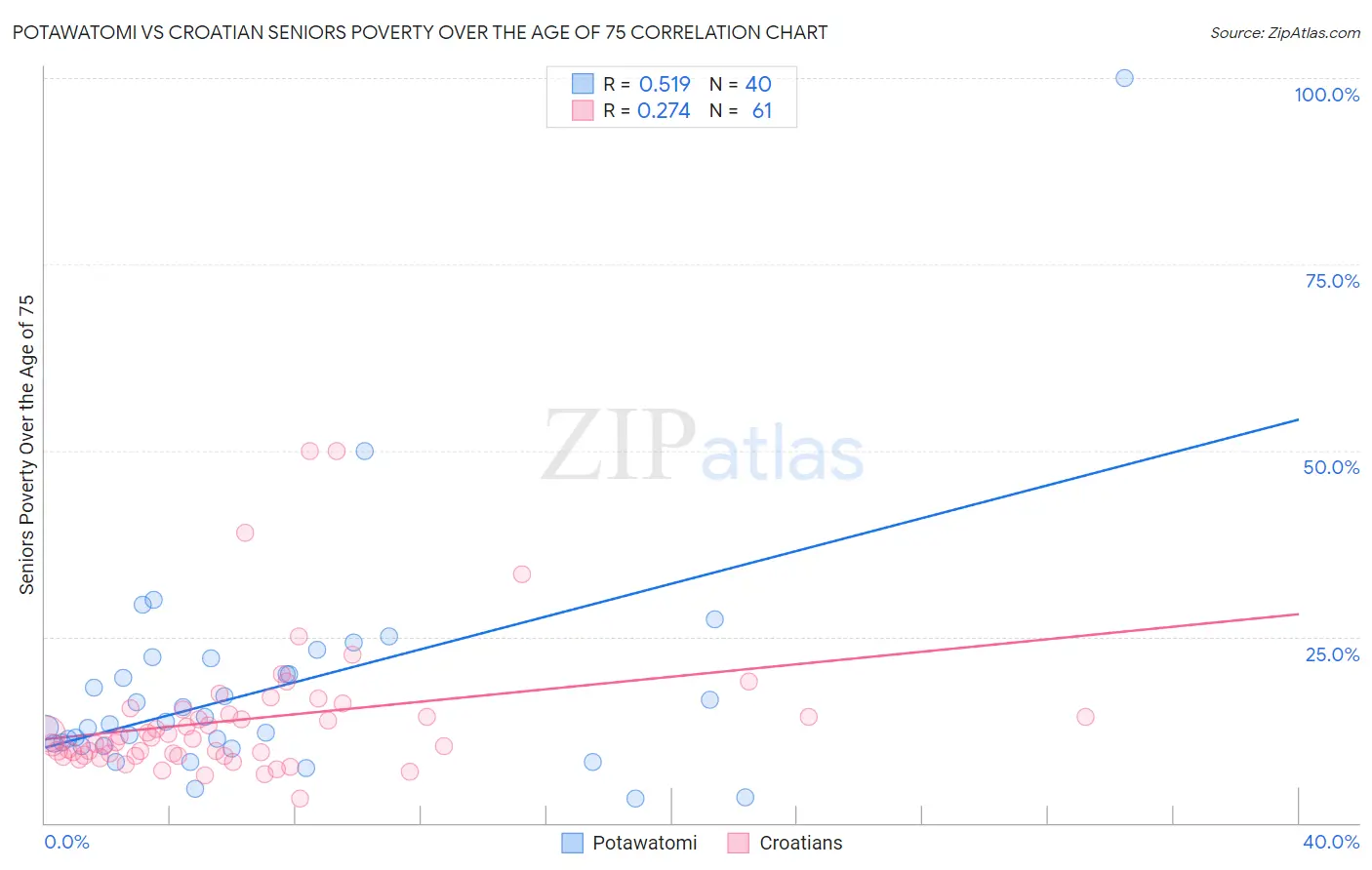 Potawatomi vs Croatian Seniors Poverty Over the Age of 75