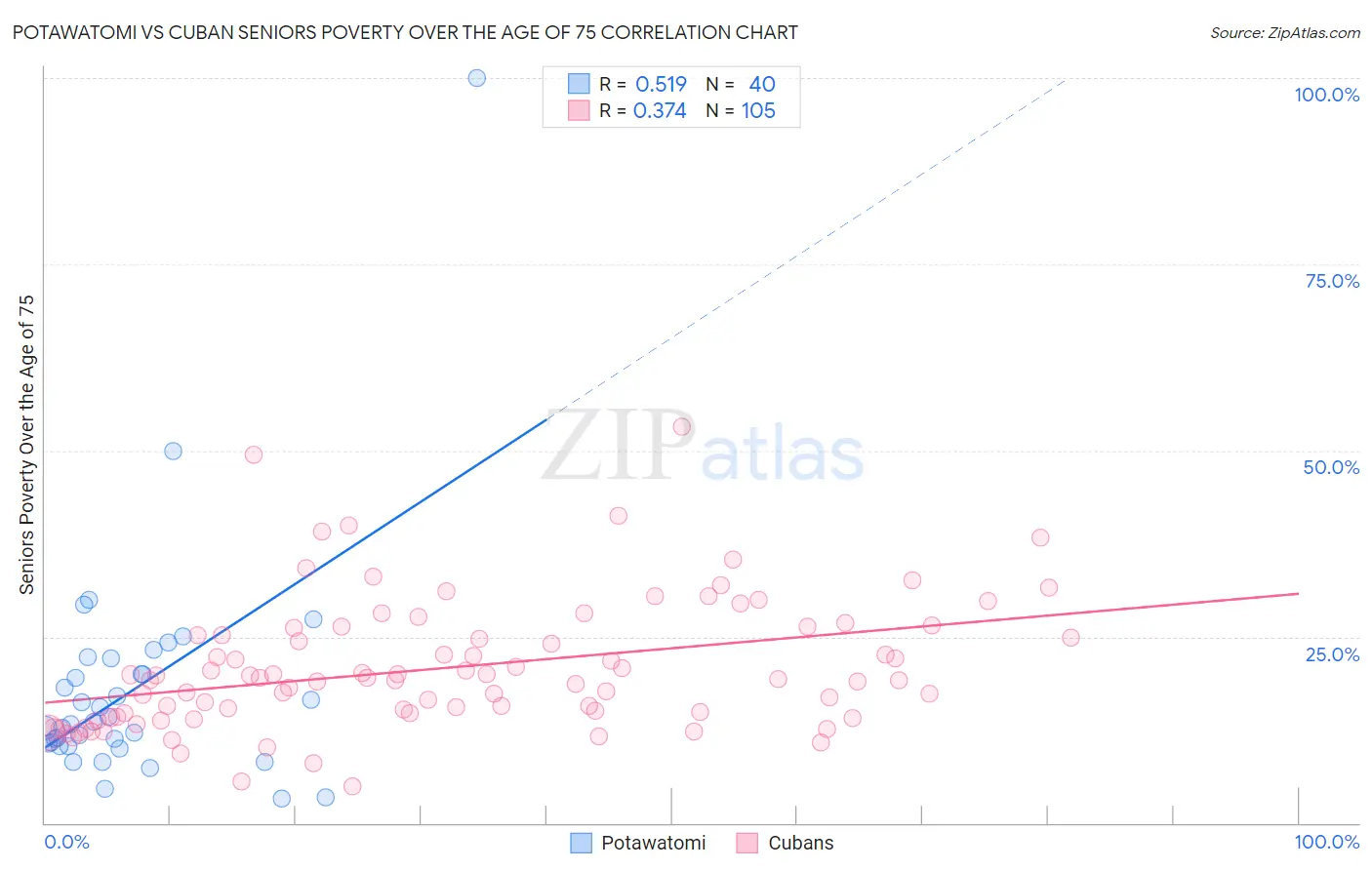 Potawatomi vs Cuban Seniors Poverty Over the Age of 75