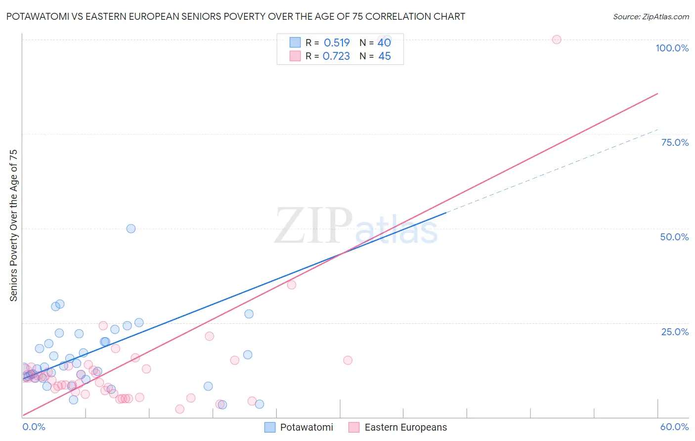 Potawatomi vs Eastern European Seniors Poverty Over the Age of 75