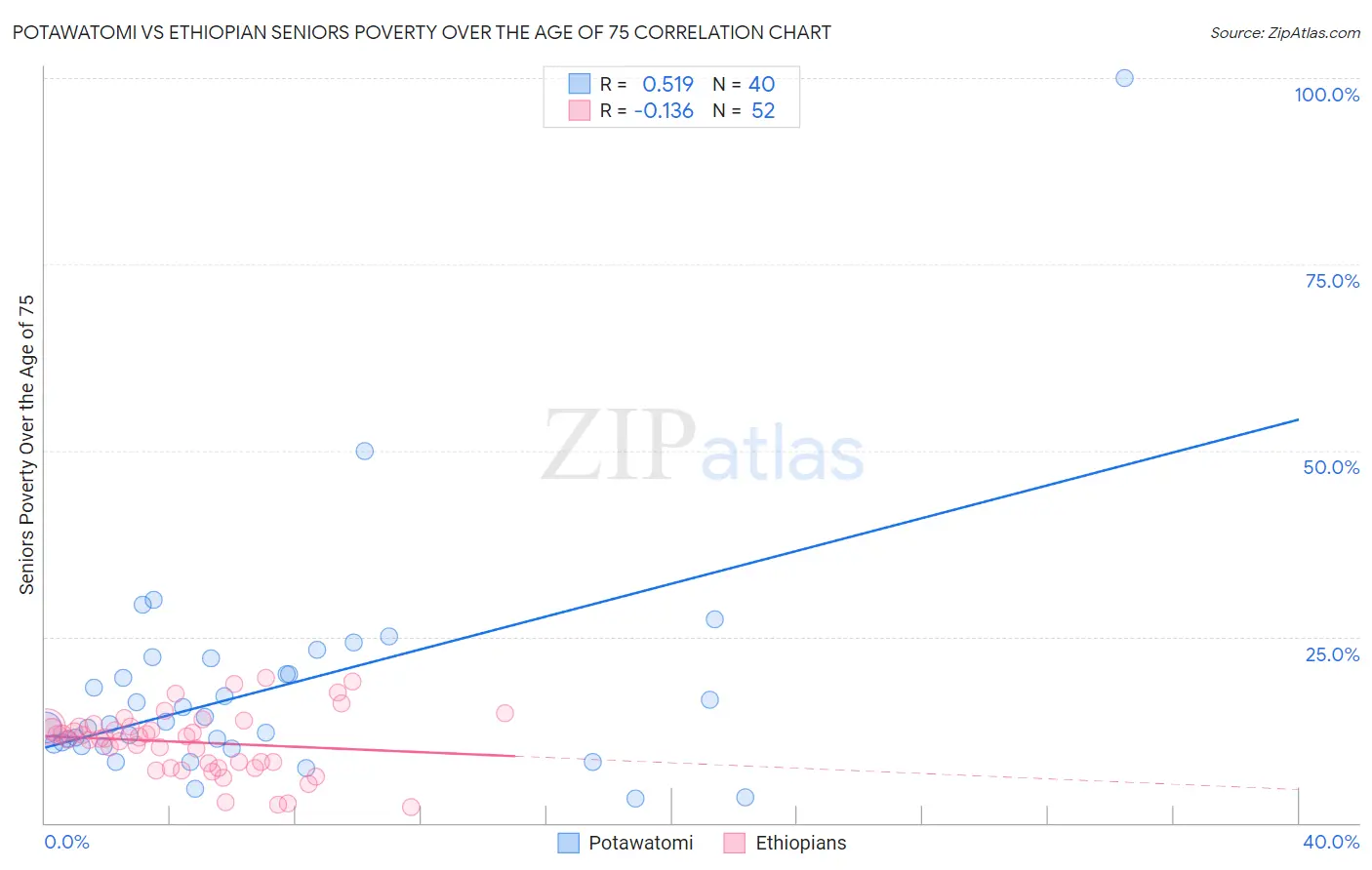 Potawatomi vs Ethiopian Seniors Poverty Over the Age of 75