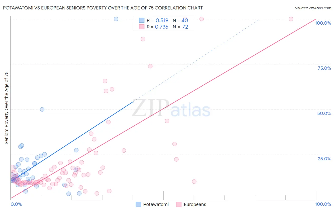 Potawatomi vs European Seniors Poverty Over the Age of 75