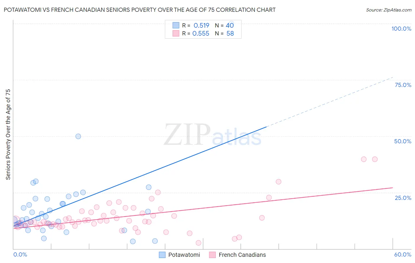 Potawatomi vs French Canadian Seniors Poverty Over the Age of 75