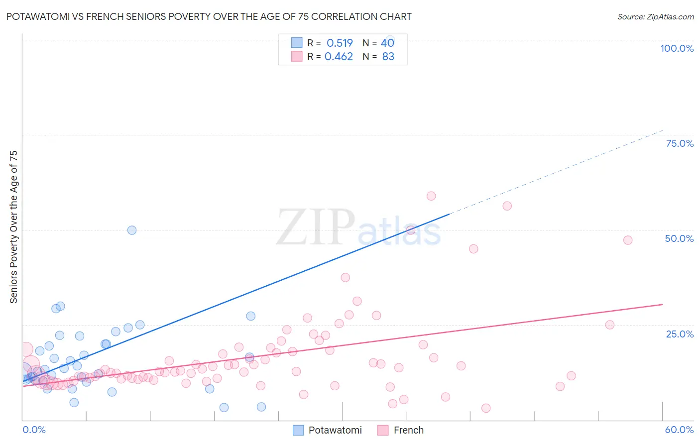 Potawatomi vs French Seniors Poverty Over the Age of 75