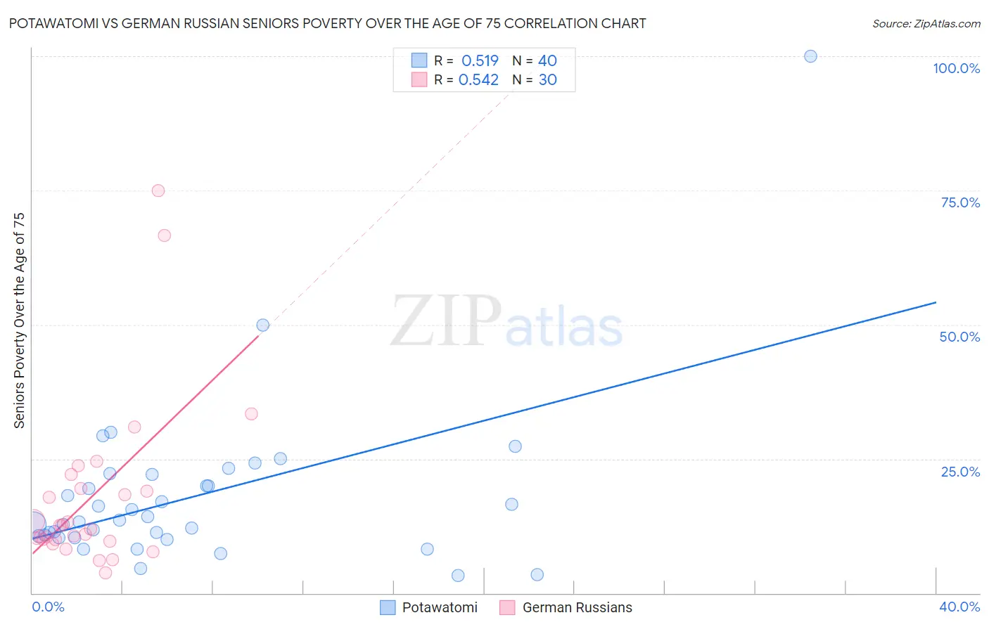 Potawatomi vs German Russian Seniors Poverty Over the Age of 75