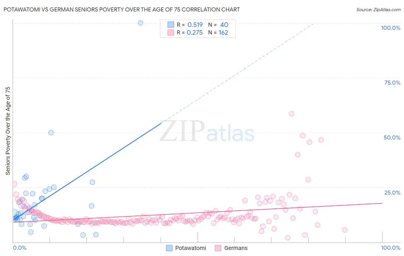 Potawatomi vs German Seniors Poverty Over the Age of 75