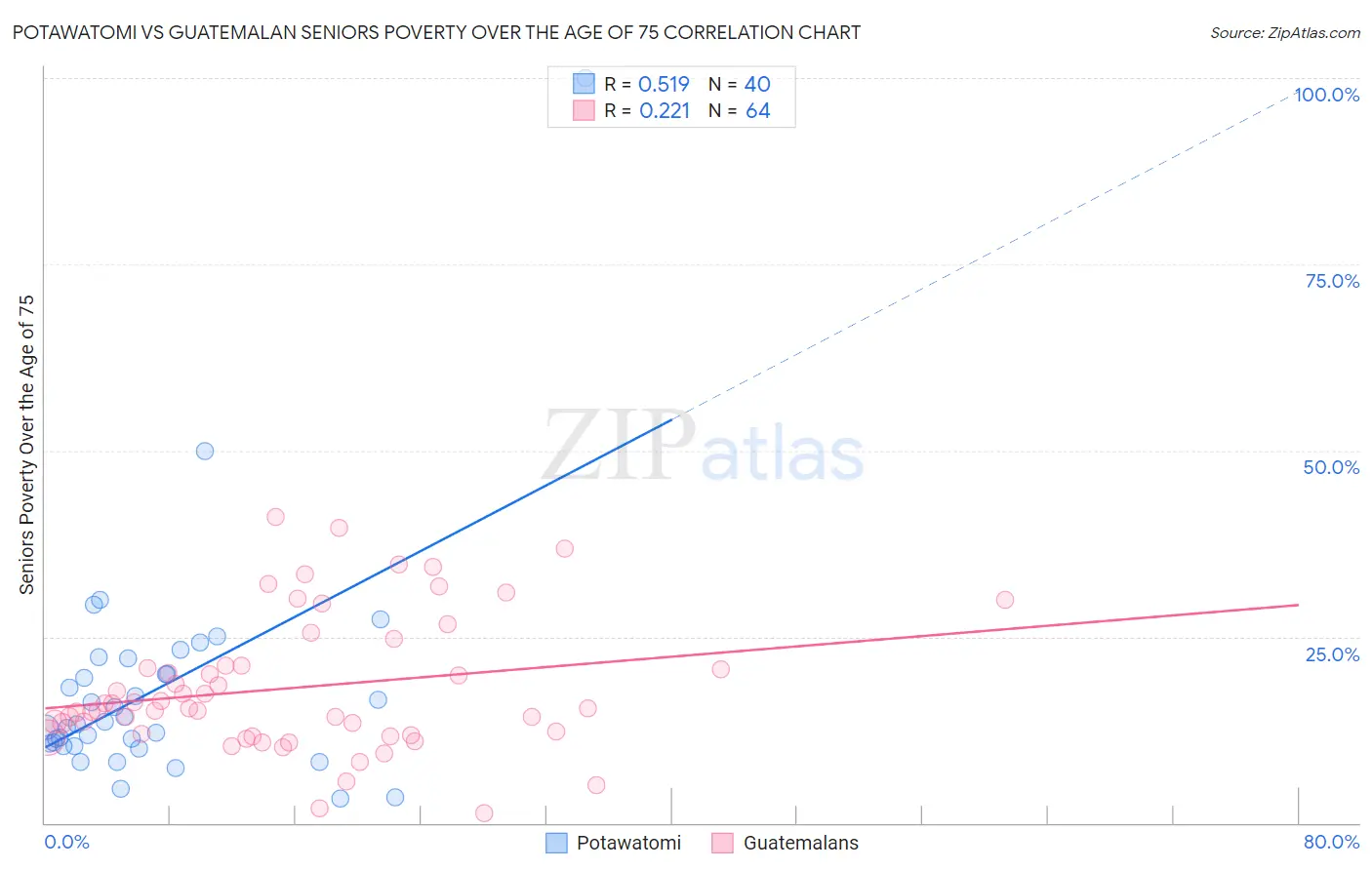 Potawatomi vs Guatemalan Seniors Poverty Over the Age of 75