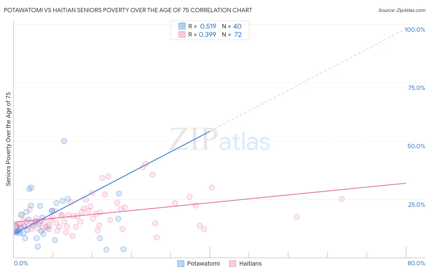 Potawatomi vs Haitian Seniors Poverty Over the Age of 75