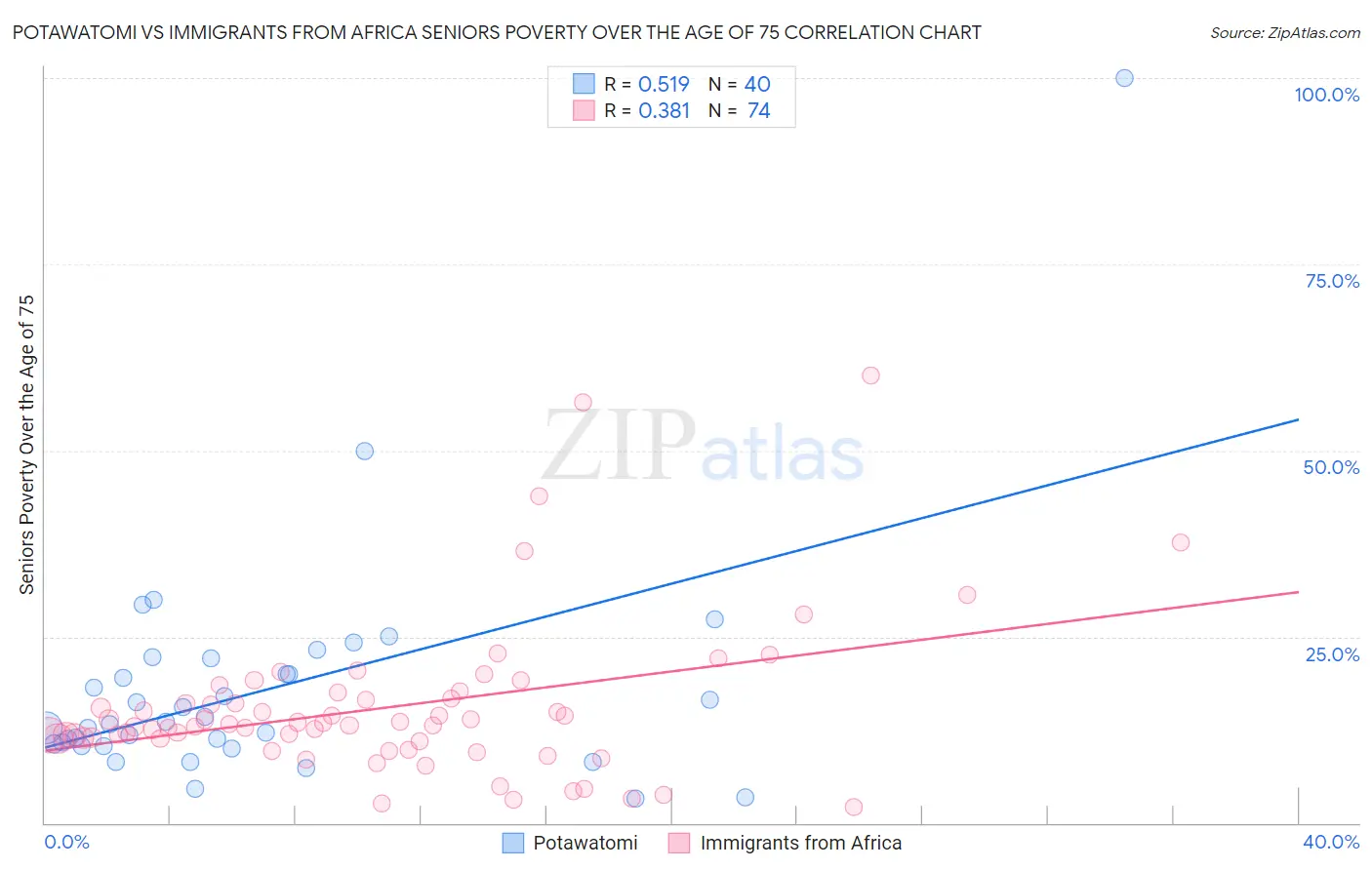 Potawatomi vs Immigrants from Africa Seniors Poverty Over the Age of 75