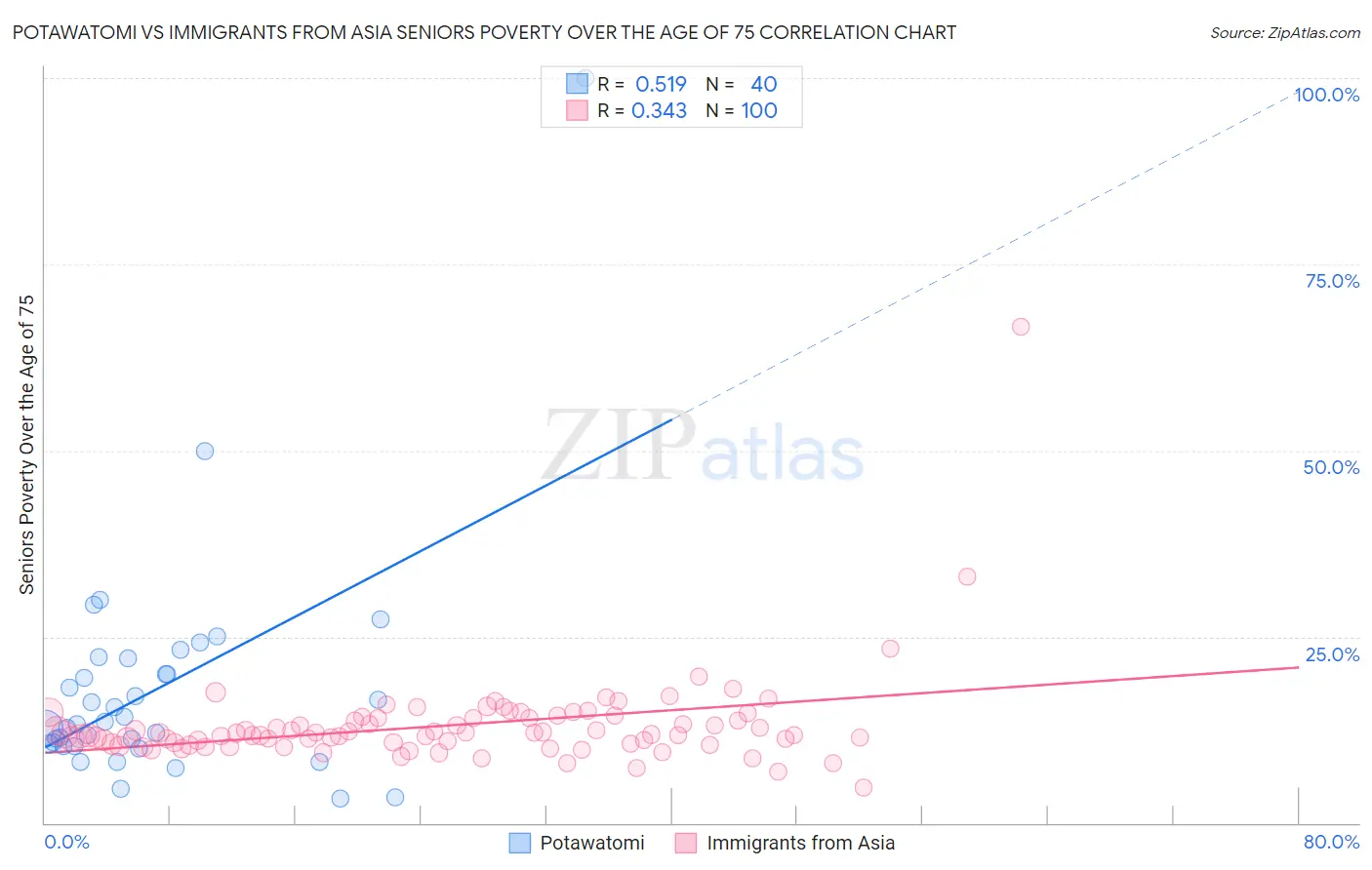 Potawatomi vs Immigrants from Asia Seniors Poverty Over the Age of 75