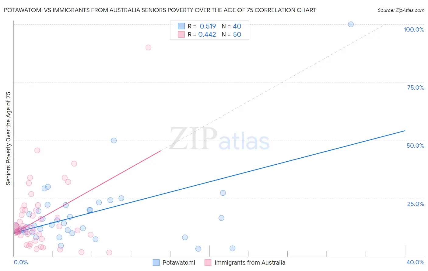 Potawatomi vs Immigrants from Australia Seniors Poverty Over the Age of 75