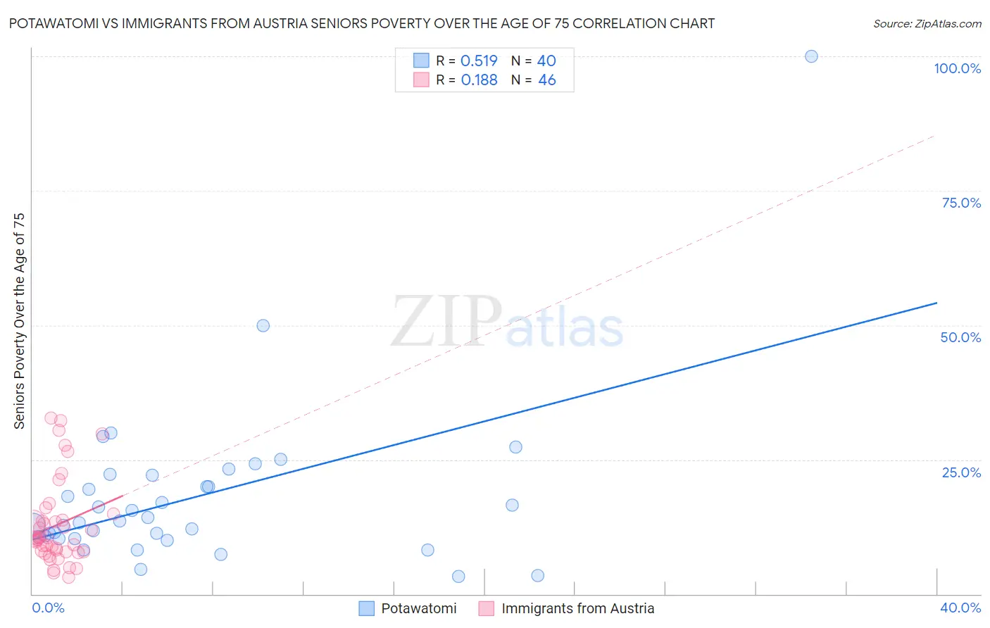 Potawatomi vs Immigrants from Austria Seniors Poverty Over the Age of 75