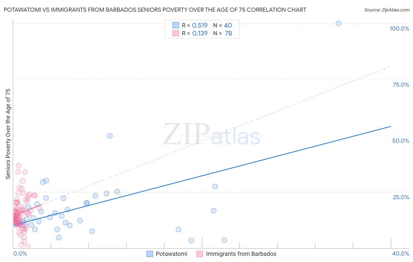 Potawatomi vs Immigrants from Barbados Seniors Poverty Over the Age of 75