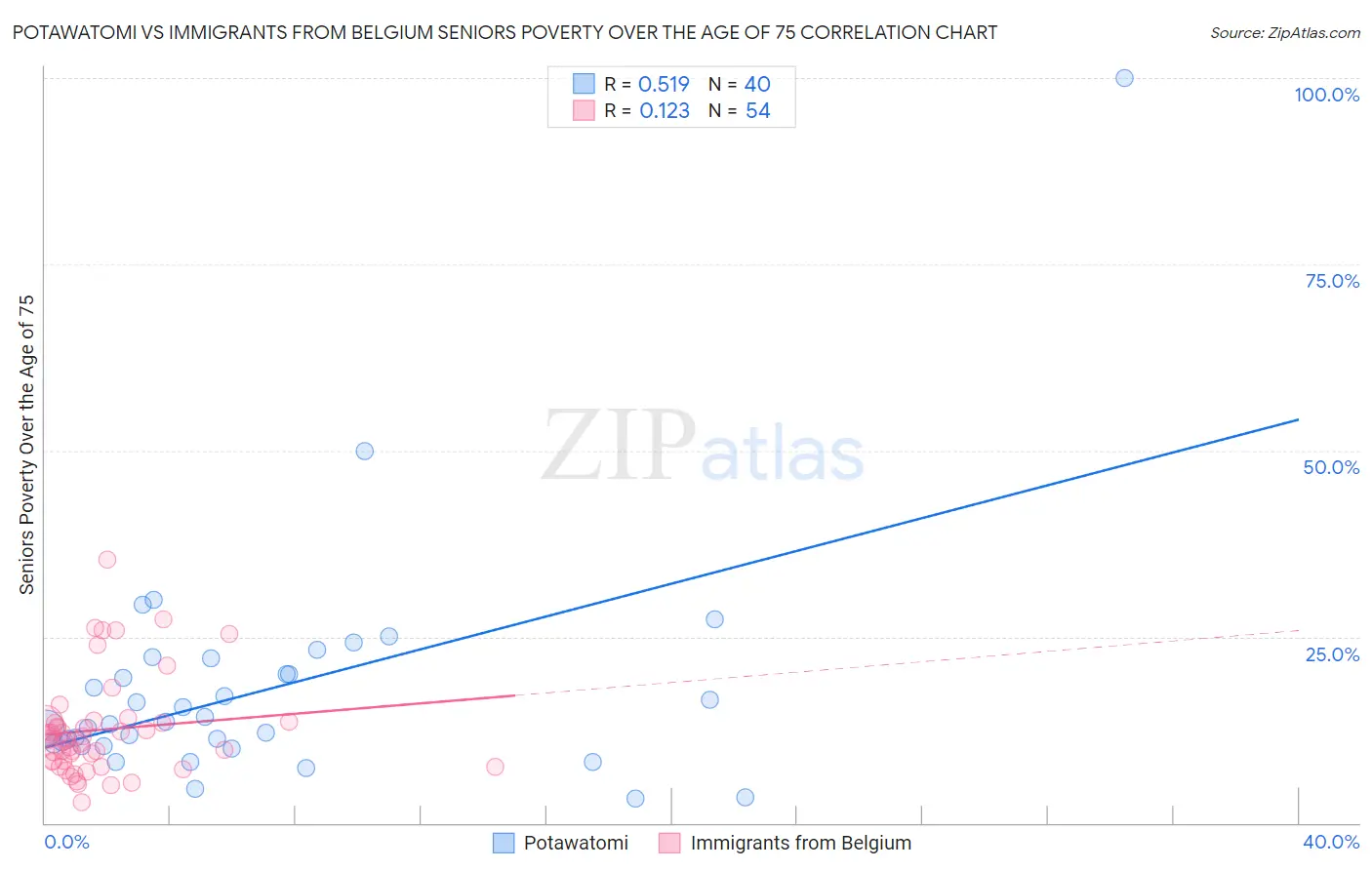 Potawatomi vs Immigrants from Belgium Seniors Poverty Over the Age of 75