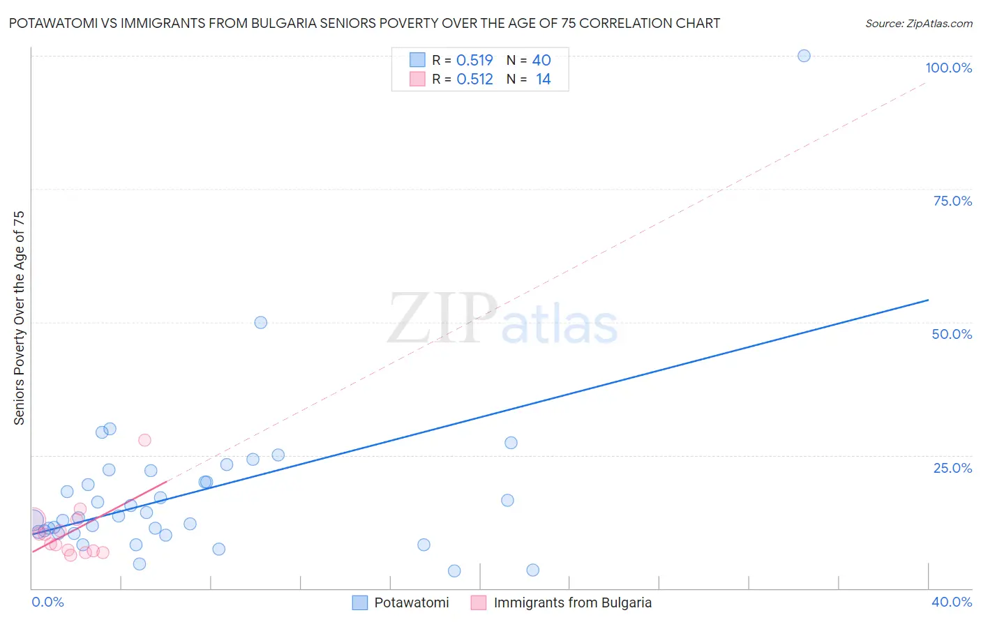 Potawatomi vs Immigrants from Bulgaria Seniors Poverty Over the Age of 75