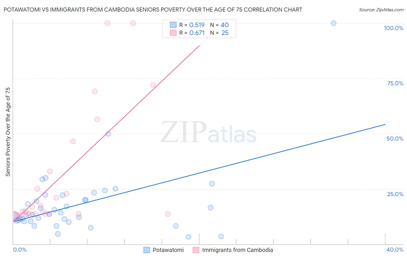 Potawatomi vs Immigrants from Cambodia Seniors Poverty Over the Age of 75