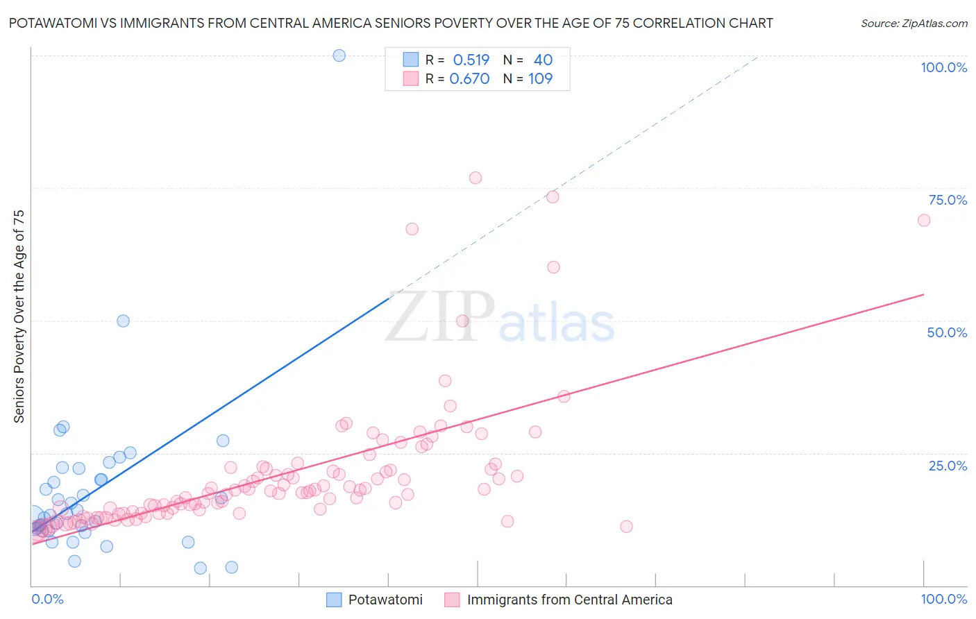 Potawatomi vs Immigrants from Central America Seniors Poverty Over the Age of 75